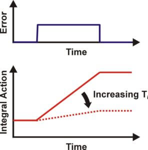 process time constant graph