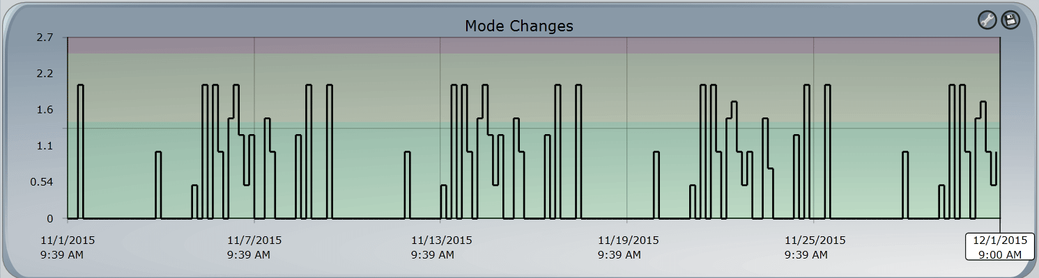 Mode Changes - PlantESP Trend