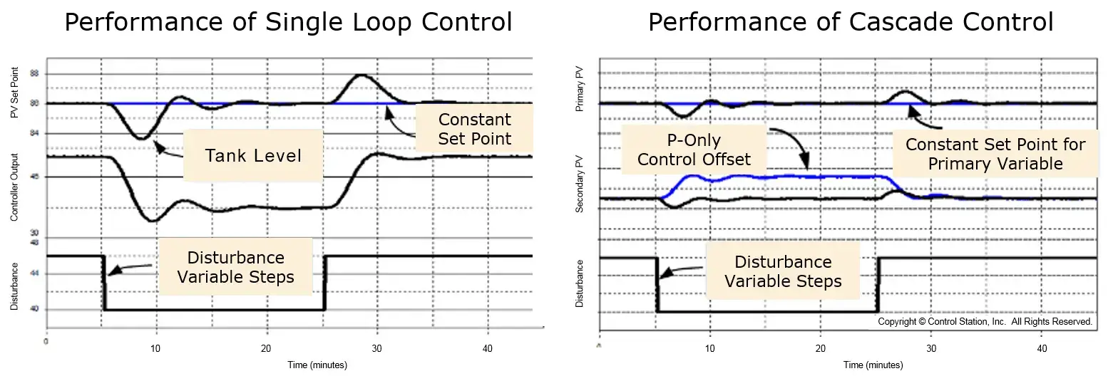 Single Loop Control vs. Cascade Control v2.png