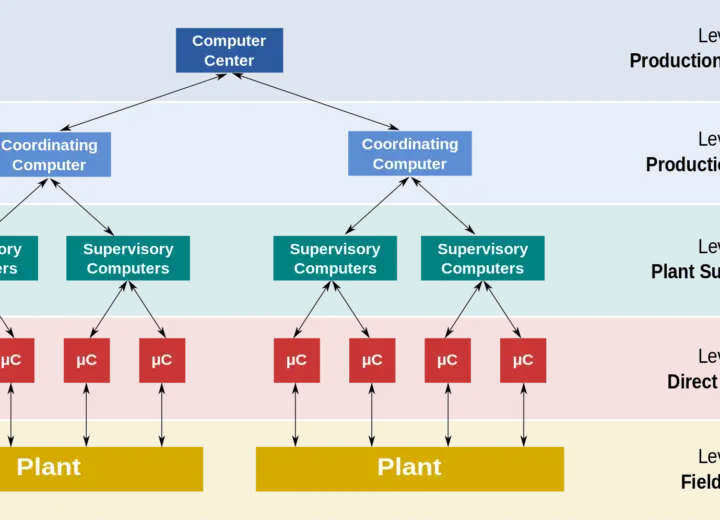 What is a Distributed Control System? 7 Functional levels of a Distributed Control System.svg