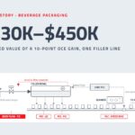 Transforming PID Health Into Filler Line Profit 1 $330K–$450K estimated value of a 10-point oce gain, one filler line: beverage packaging schematic with PID control loops