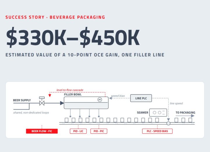 $330K–$450K estimated value of a 10-point oce gain, one filler line: beverage packaging schematic with PID control loops