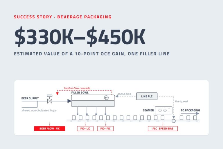 $330K–$450K estimated value of a 10-point oce gain, one filler line: beverage packaging schematic with PID control loops