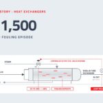 Fouling Cools Your Exchanger While Heating Up Your Costs 3 $31,500 cost per fouling episode: heat exchangers schematic with PID control loops
