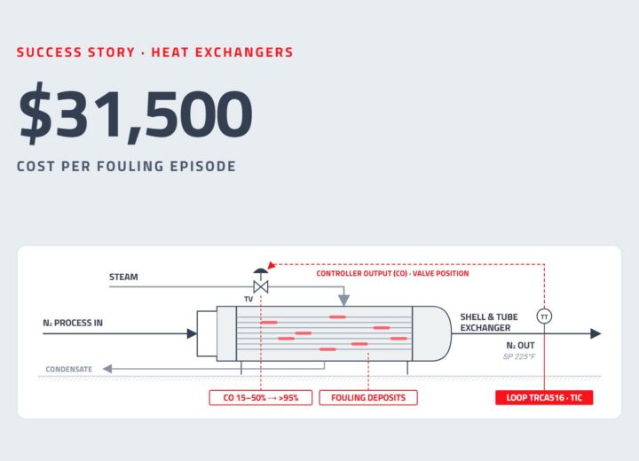 $31,500 cost per fouling episode: heat exchangers schematic with PID control loops