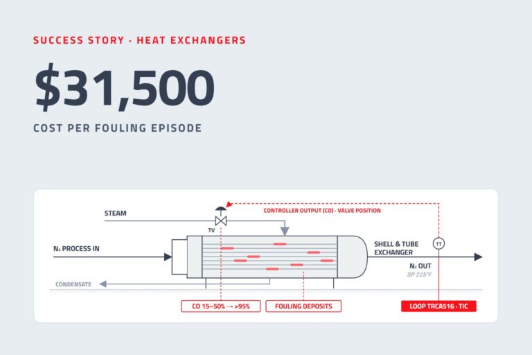 $31,500 cost per fouling episode: heat exchangers schematic with PID control loops
