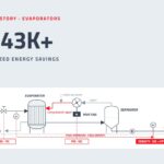 $343K+ annualized energy savings: evaporators schematic with PID control loops