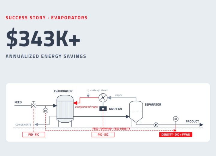 $343K+ annualized energy savings: evaporators schematic with PID control loops