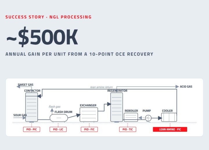 ~$500K annual gain per unit from a 10-point oce recovery: ngl processing schematic with PID control loops