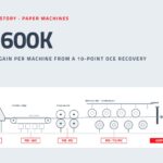 Transforming PID Health Into Paper Machine Profit 2 ~$600K annual gain per machine from a 10-point oce recovery: paper machines schematic with PID control loops