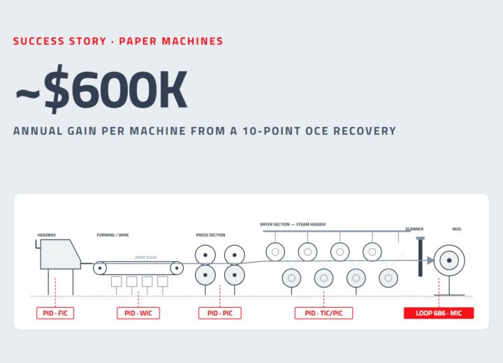 ~$600K annual gain per machine from a 10-point oce recovery: paper machines schematic with PID control loops