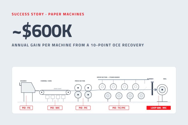 ~$600K annual gain per machine from a 10-point oce recovery: paper machines schematic with PID control loops